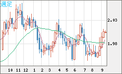 ユーロ/ＮＺドルチャート（EUR/NZD）週足
