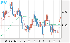 ユーロ/ＮＺドルチャート（EUR/NZD）週足