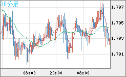 EURNZD