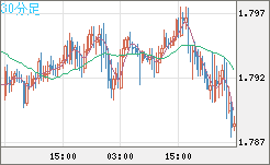 EURNZD