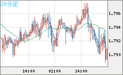 EURNZD