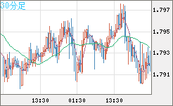 EURNZD