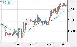 EURNZD