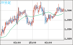 ユーロ/ＮＺドルチャート（EUR/NZD）30分足
