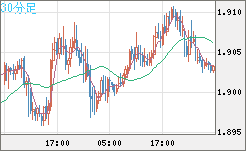 ユーロ/ＮＺドルチャート（EUR/NZD）30分足