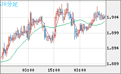 ユーロ/ＮＺドルチャート（EUR/NZD）30分足