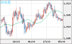 ユーロ/ＮＺドルチャート（EUR/NZD）30分足