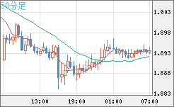 ユーロ/ＮＺドルチャート（EUR/NZD）30分足