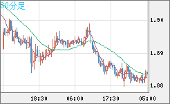 ユーロ/ＮＺドルチャート（EUR/NZD）30分足