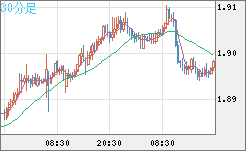 ユーロ/ＮＺドルチャート（EUR/NZD）30分足