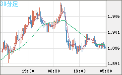 ユーロ/ＮＺドルチャート（EUR/NZD）30分足