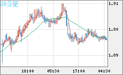 ユーロ/ＮＺドルチャート（EUR/NZD）30分足