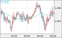 ユーロ/ＮＺドルチャート（EUR/NZD）30分足
