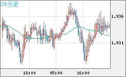 ユーロ/ＮＺドルチャート（EUR/NZD）30分足