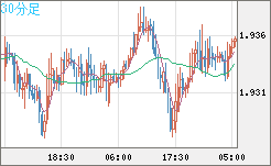 ユーロ/ＮＺドルチャート（EUR/NZD）30分足
