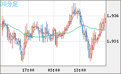 ユーロ/ＮＺドルチャート（EUR/NZD）30分足