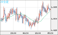 ユーロ/ＮＺドルチャート（EUR/NZD）30分足