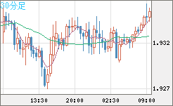 ユーロ/ＮＺドルチャート（EUR/NZD）30分足