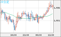 ユーロ/ＮＺドルチャート（EUR/NZD）30分足
