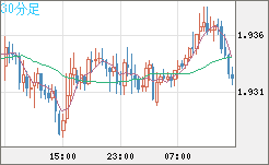 ユーロ/ＮＺドルチャート（EUR/NZD）30分足