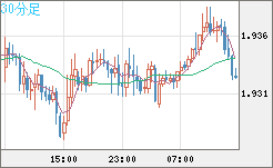 ユーロ/ＮＺドルチャート（EUR/NZD）30分足