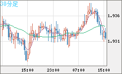 ユーロ/ＮＺドルチャート（EUR/NZD）30分足