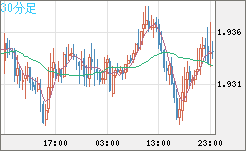 ユーロ/ＮＺドルチャート（EUR/NZD）30分足