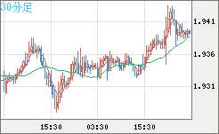 ユーロ/ＮＺドルチャート（EUR/NZD）30分足