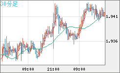 ユーロ/ＮＺドルチャート（EUR/NZD）30分足
