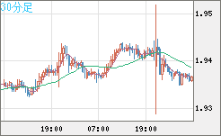ユーロ/ＮＺドルチャート（EUR/NZD）30分足