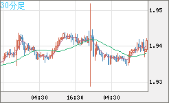 ユーロ/ＮＺドルチャート（EUR/NZD）30分足