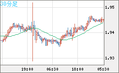 ユーロ/ＮＺドルチャート（EUR/NZD）30分足