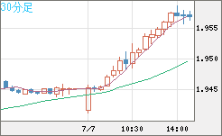 ユーロ/ＮＺドルチャート（EUR/NZD）30分足