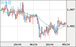 ユーロ/ＮＺドルチャート（EUR/NZD）30分足
