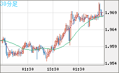 ユーロ/ＮＺドルチャート（EUR/NZD）30分足