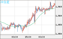 ユーロ/ＮＺドルチャート（EUR/NZD）30分足