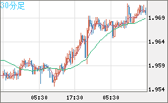 ユーロ/ＮＺドルチャート（EUR/NZD）30分足