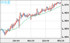 ユーロ/ＮＺドルチャート（EUR/NZD）30分足