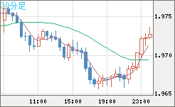 ユーロ/ＮＺドルチャート（EUR/NZD）30分足