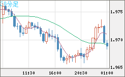 ユーロ/ＮＺドルチャート（EUR/NZD）30分足