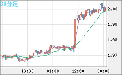ユーロ/ＮＺドルチャート（EUR/NZD）30分足