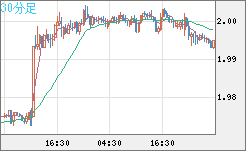 ユーロ/ＮＺドルチャート（EUR/NZD）30分足