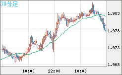 ユーロ/ＮＺドルチャート（EUR/NZD）30分足