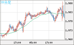 ユーロ/ＮＺドルチャート（EUR/NZD）30分足