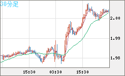 ユーロ/ＮＺドルチャート（EUR/NZD）30分足
