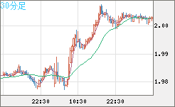 ユーロ/ＮＺドルチャート（EUR/NZD）30分足