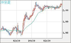 ユーロ/ＮＺドルチャート（EUR/NZD）30分足