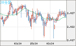 ユーロ/ＮＺドルチャート（EUR/NZD）30分足