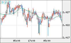 ユーロ/ＮＺドルチャート（EUR/NZD）30分足