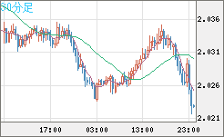 ユーロ/ＮＺドルチャート（EUR/NZD）30分足